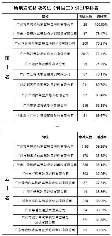 2020年9月广州驾校培训服务质量（考试通过率+违法率）- 广州本地宝