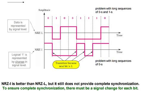 Polar RZ Line Coding 的图像结果