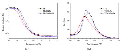 Flame Retardancy and Dispersion of Functionalized Carbon Nanotubes in ...