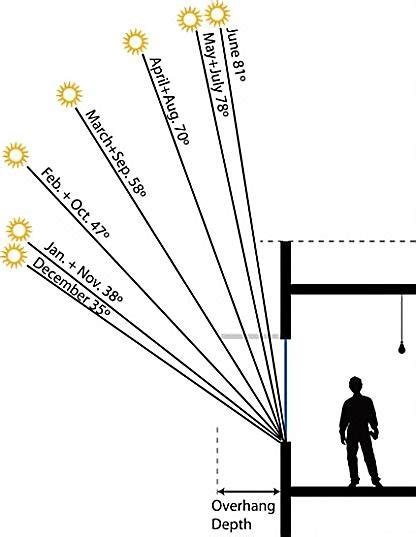 Image result for Sun Angle Chart