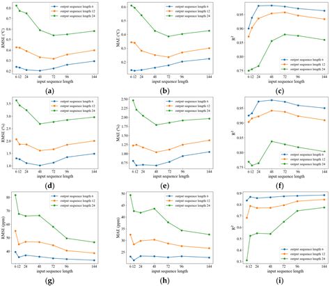 A Patch and Attention Mechanism-Based Model for Multi-Parameter ...