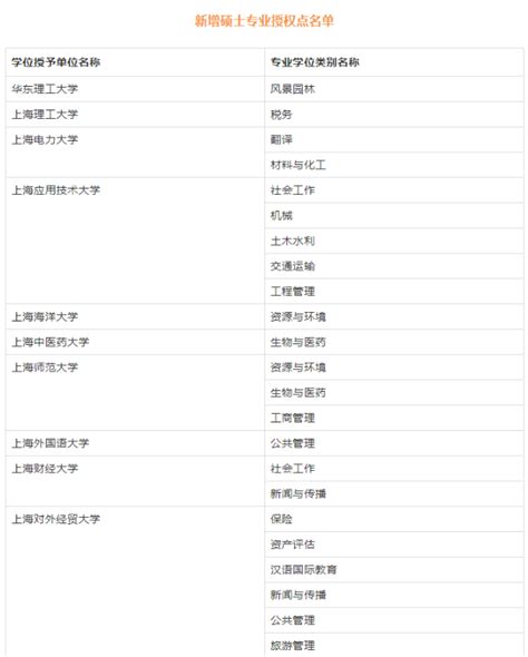 上海高校拟新增157个博士硕士学位授权点，推荐名单正公示_浦江头条_澎湃新闻-The Paper