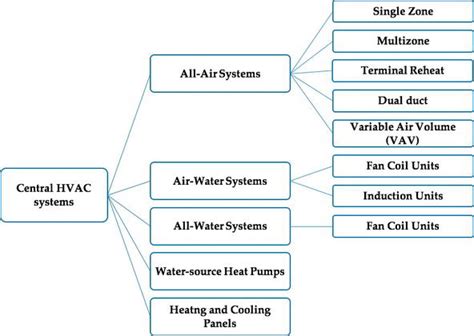 Image result for HVAC Control System Types