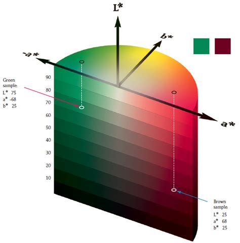 Image result for CIE Lab Color Samples