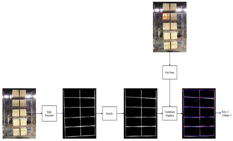Research on an Edge Detection Method Applied to Fire Localization on ...