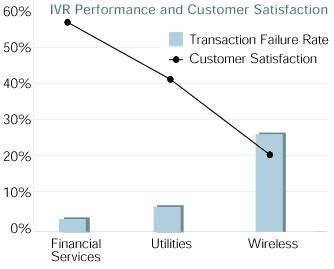 Correlating IVR Performance and Customer Satisfaction - EE Times