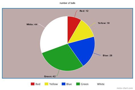 a bag contains 144 coloured balls . draw a pie chart .colors number of ...