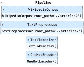 NLP Project: Wikipedia Article Crawler & Classification - Corpus ...