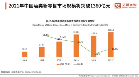 上半年果酒线上销售额激增1626.2%，2021酒类新零售市场规模及低度酒趋势解读__财经头条