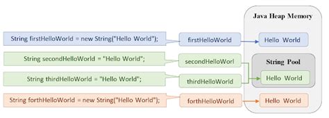 Image result for String Pool Images