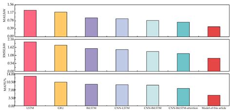 Prediction of Heat and Cold Loads of Factory Mushroom Houses Based on ...