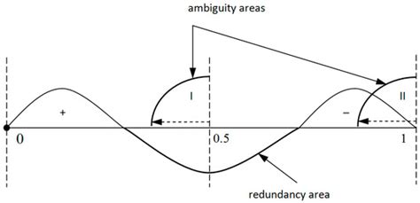 Applied Sciences | Special Issue : Mathematics and Digital Signal ...