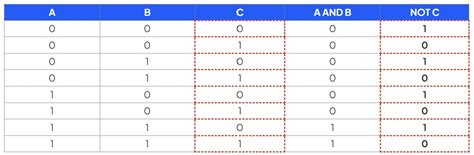Image result for Boolean Operators GCSE Computer Science