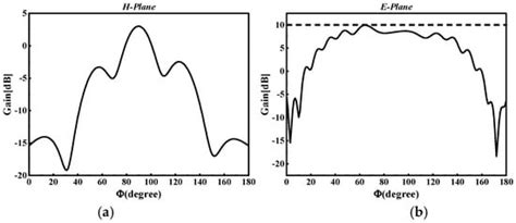 A 60 GHz Slotted Array Horn Antenna for Radar Sensing Applications in ...
