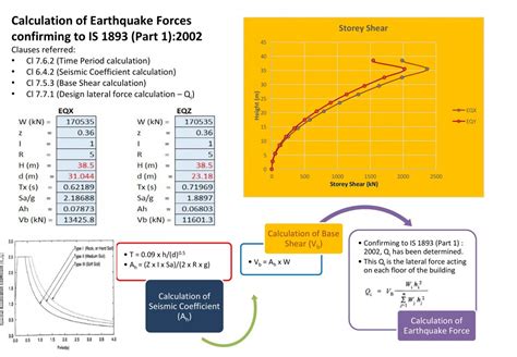 Design of Multistorey Structures (Studio II) | CEPT - Portfolio