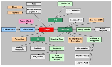 draw the diagram of uses of coal its products - Brainly.in