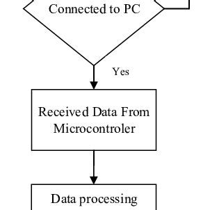 Image result for Flowchart About Using Computer
