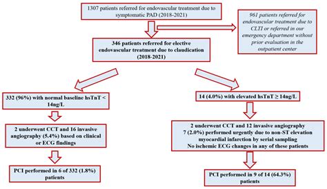 Cardiac Troponins for the Clinical Management of Patients with Claudication and without Cardiac ...