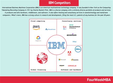 Business Competition: Definition, Types, & Examples - FourWeekMBA