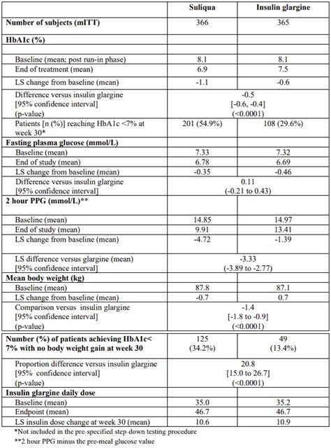 SOLIQUA Solution for injection in pre-filled pen (SoloStar ...