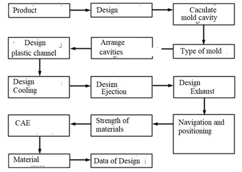 Image result for Plastic Injection Mold Design