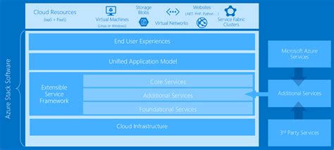 Image result for Azure Stack Explained