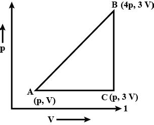 A sample of ideal monoatomic gas is taken around the cycle ABC A as ...