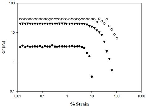 Effect of Thermal Processing on Flow Properties and Stability of ...
