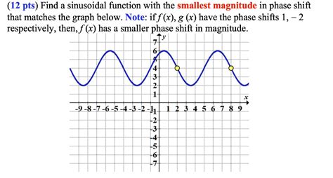 Image result for Graph Sinusoidal Functions Phase Shift