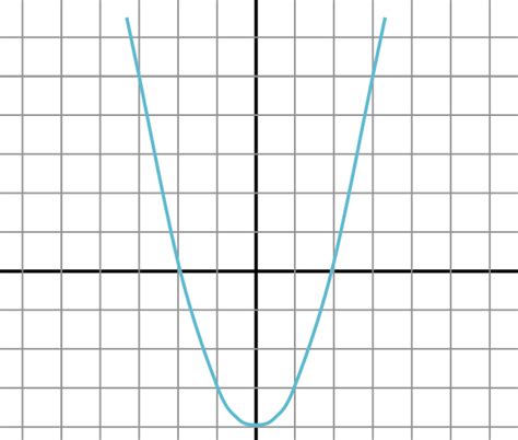 Image result for How to Graph a Function