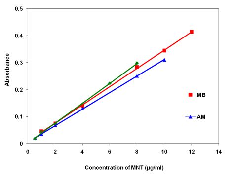 Fig. 6 : Calibration curves for MNT using AM, MB and IC methods