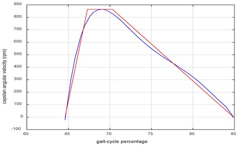 From Control Algorithm to Human Trial: Biomechanical Proof of a Speed ...