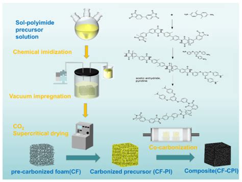 Carbon Foam-Reinforced Polyimide-Based Carbon Aerogel Composites ...