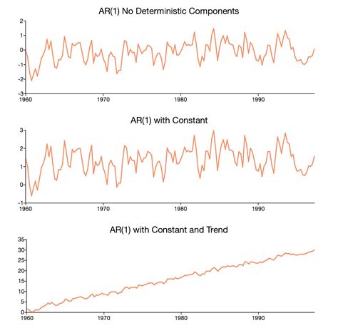 Image result for Basic Unit Root in Stata