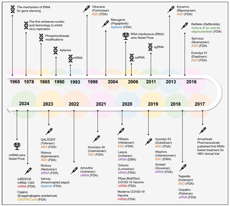 The Progress and Evolving Trends in Nucleic-Acid-Based Therapies
