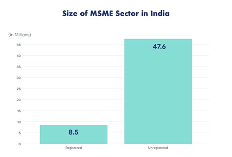 Challenges with MSME lending and how Embedded Finance solves them?