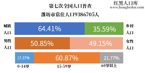 2021年山东省潍坊市常住户籍人口第七次人口普查和历史人口数据-红黑人口库2021年