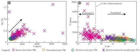Petrogenesis and Metallogenesis of Granitoids in the Yangla Cu-W ...