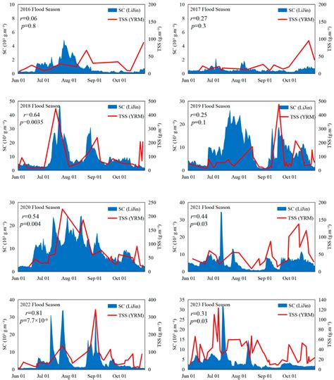 Spatiotemporal Dynamics of Total Suspended Solids in the Yellow River ...