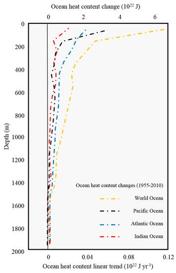 A Review of Ocean/Sea Subsurface Water Temperature Studies from Remote ...