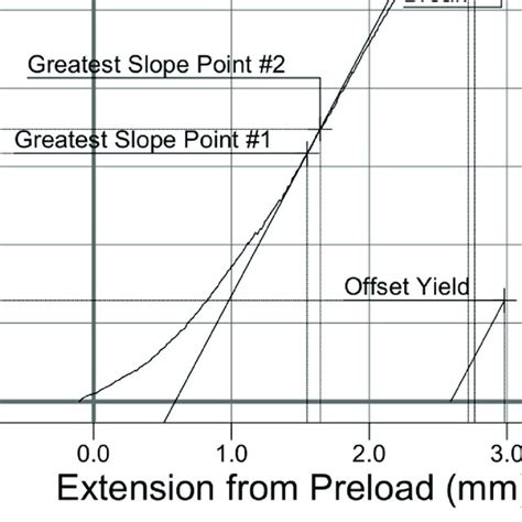 Image result for Force vs Displacement Graph of Compression