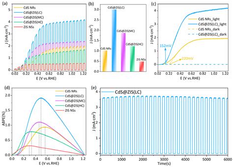 Realizing Efficient Photoelectrochemical Performance for Well-Designed ...