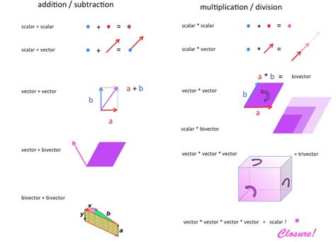 Rezultat imagine pentru Geometric Algebra Introduction