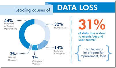The Leading Causes of Data Loss