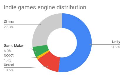 Image result for Game Engine Popularity Over Time Chart