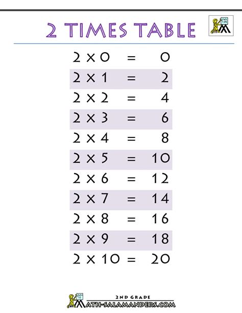 Image result for 2 Times Table Chart
