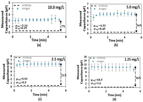 A Biosensor-CMOS Platform and Integrated Readout Circuit in 0.18-μm ...