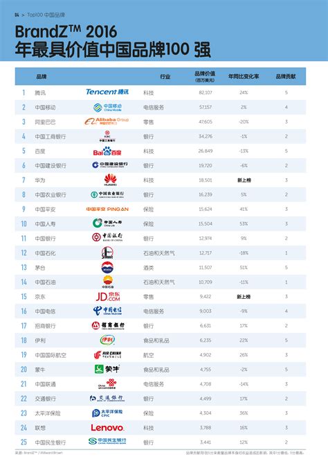 BrandZ 2016年最具价值中国品牌100强榜单发布-DOIT