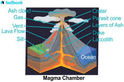 Image result for Composite Volcano Simple Diagram
