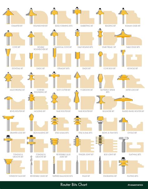 Image result for How to Use Different Router Bits